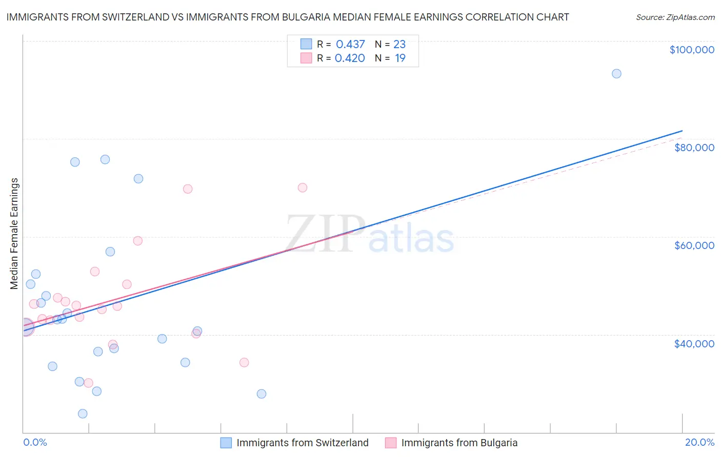 Immigrants from Switzerland vs Immigrants from Bulgaria Median Female Earnings