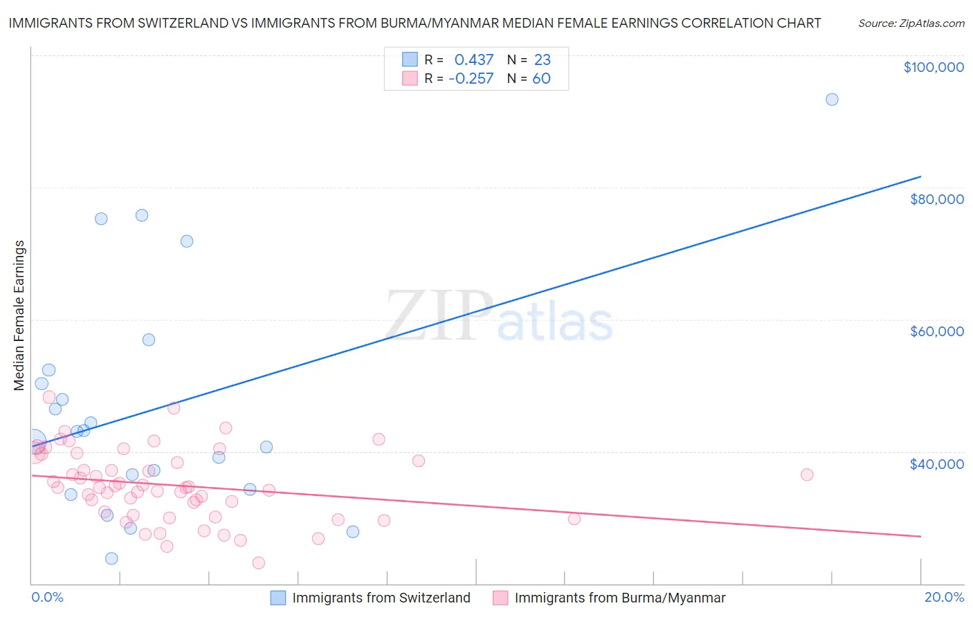 Immigrants from Switzerland vs Immigrants from Burma/Myanmar Median Female Earnings