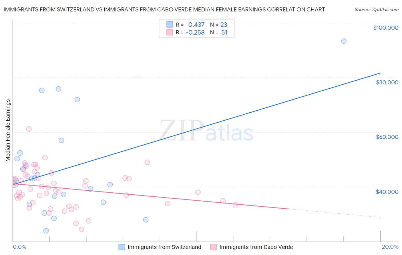 Immigrants from Switzerland vs Immigrants from Cabo Verde Median Female Earnings
