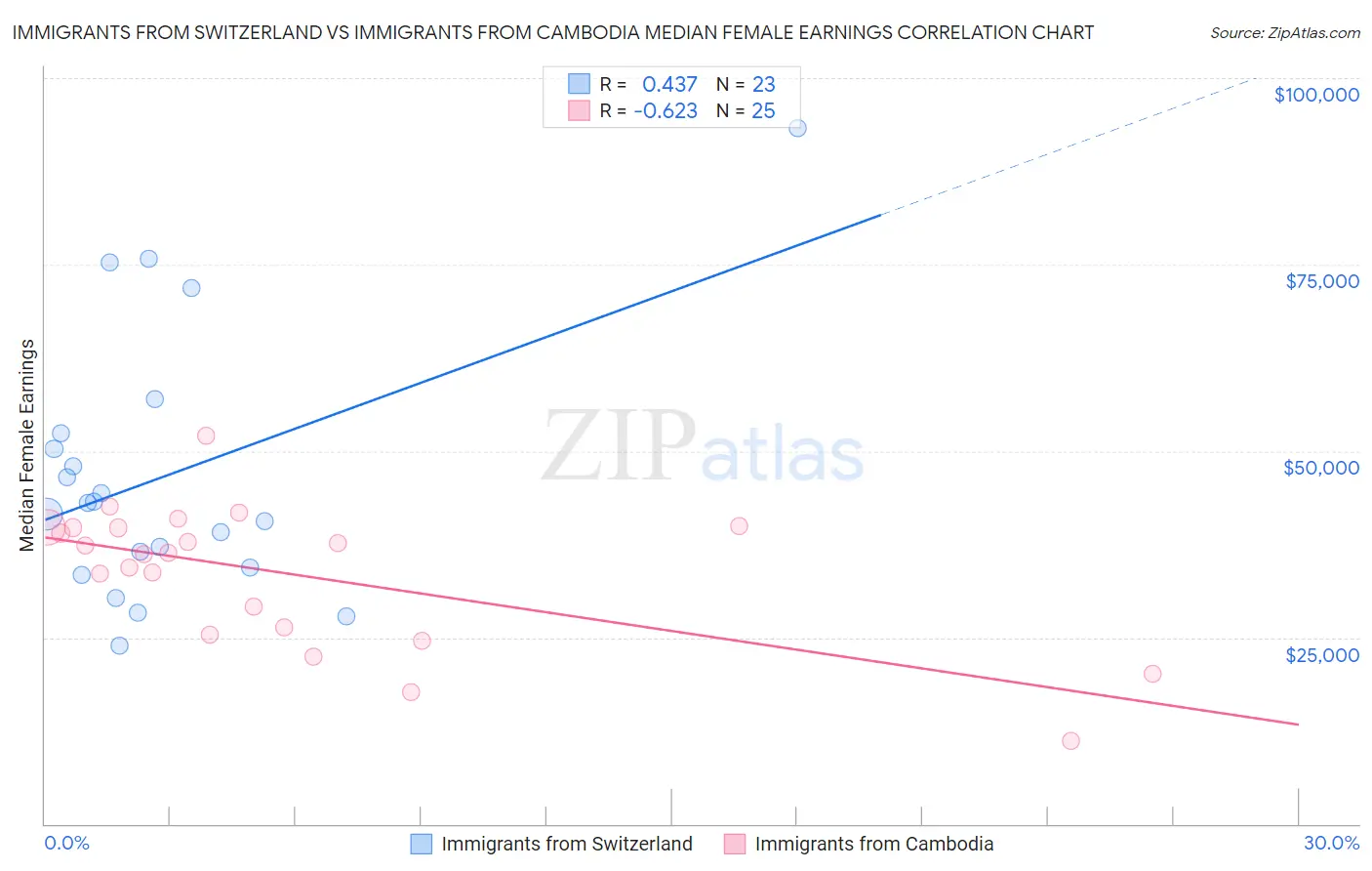 Immigrants from Switzerland vs Immigrants from Cambodia Median Female Earnings