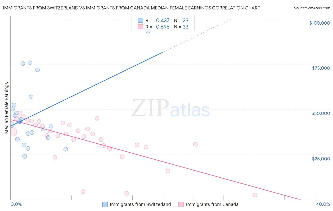 Immigrants from Switzerland vs Immigrants from Canada Median Female Earnings