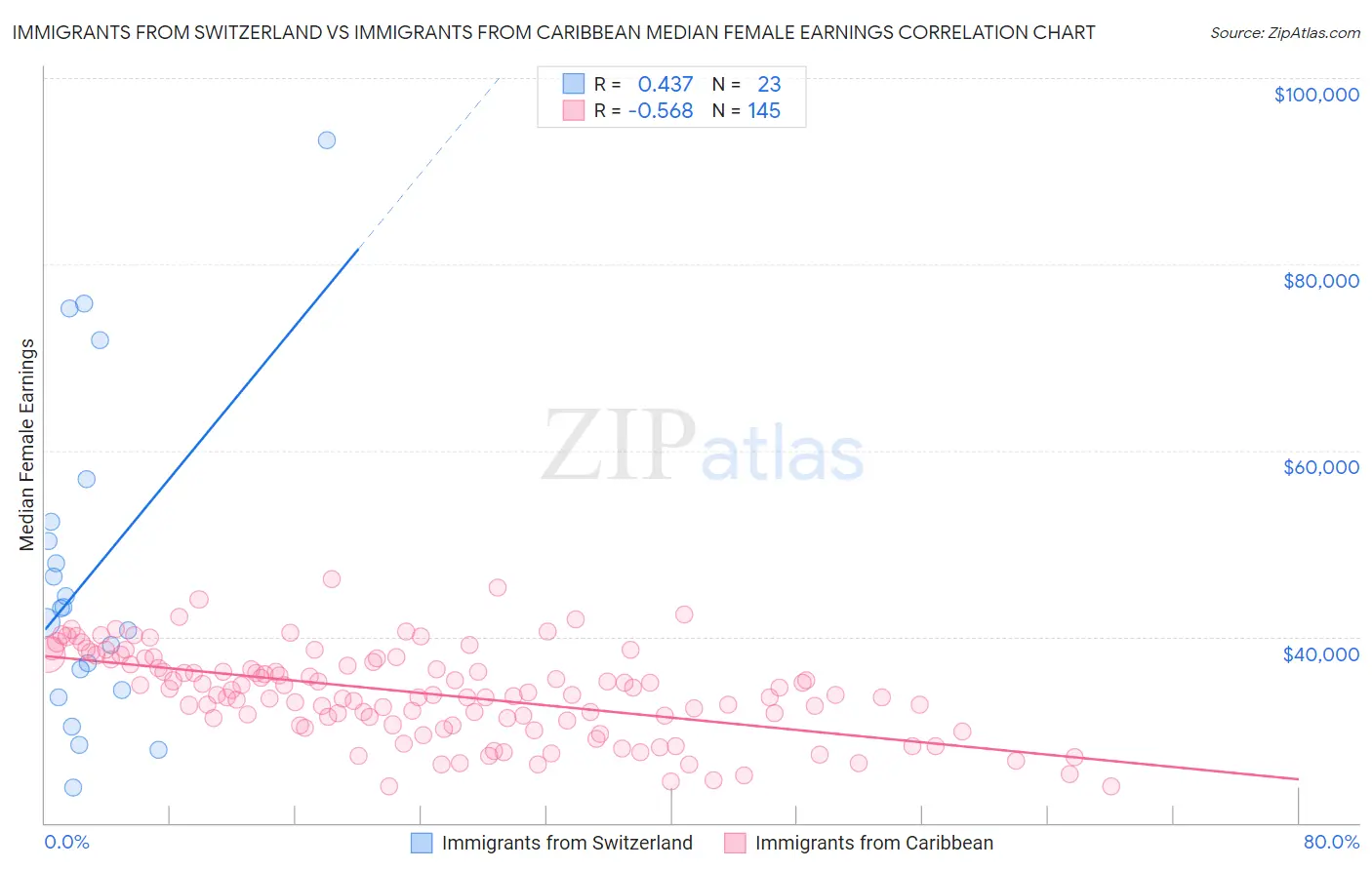 Immigrants from Switzerland vs Immigrants from Caribbean Median Female Earnings