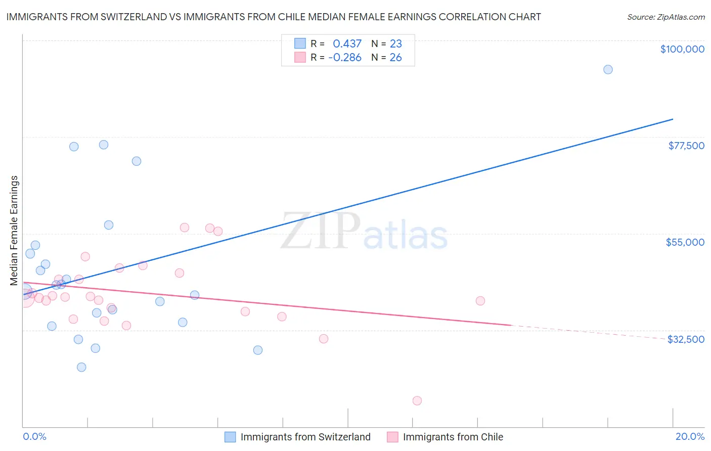 Immigrants from Switzerland vs Immigrants from Chile Median Female Earnings