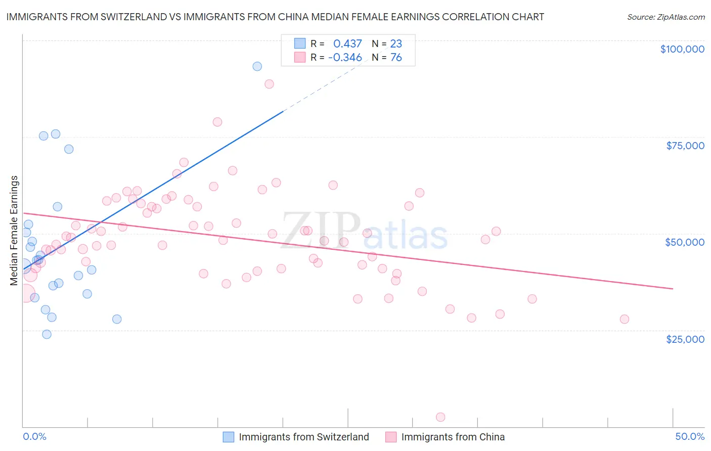 Immigrants from Switzerland vs Immigrants from China Median Female Earnings