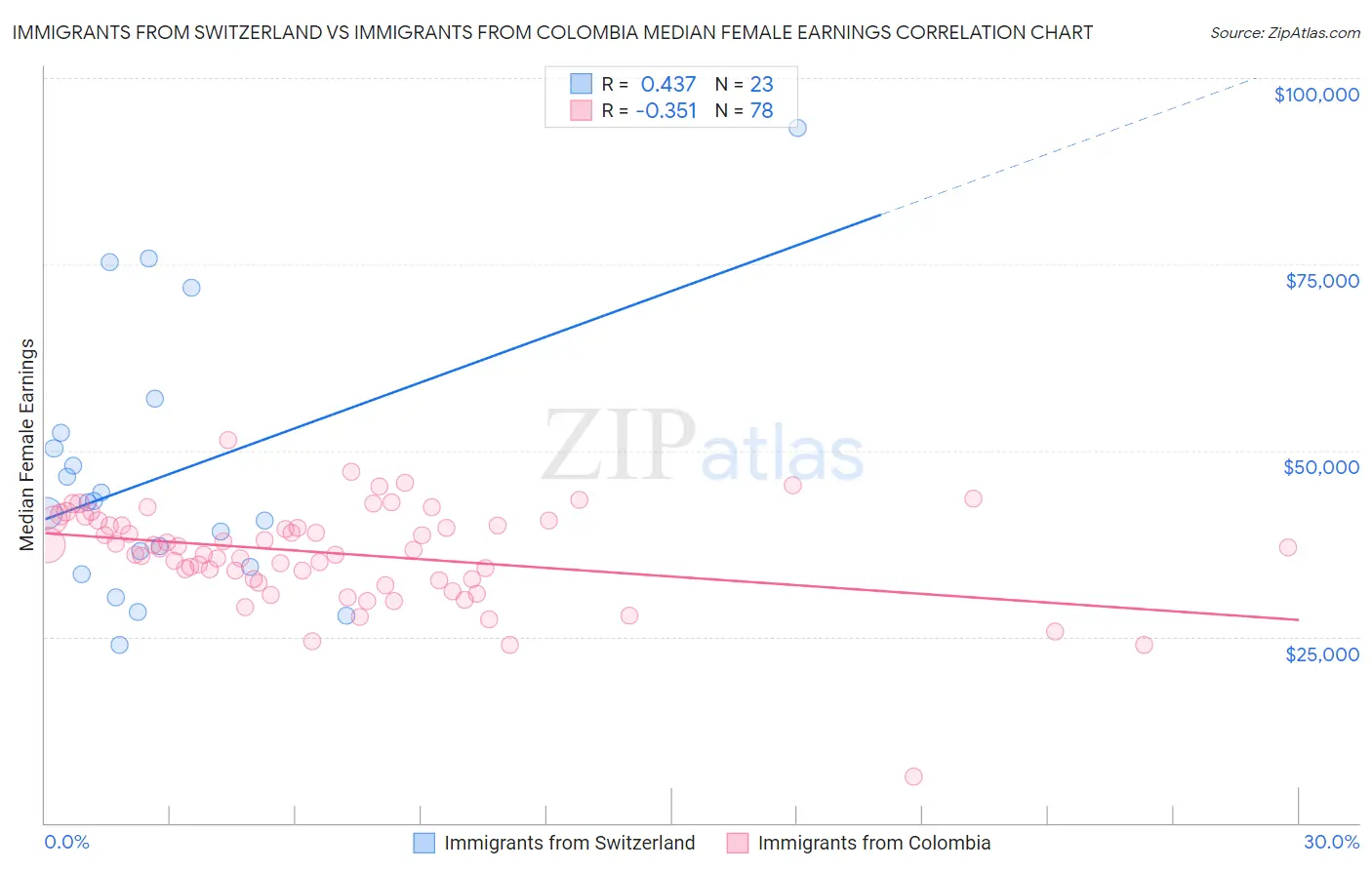 Immigrants from Switzerland vs Immigrants from Colombia Median Female Earnings