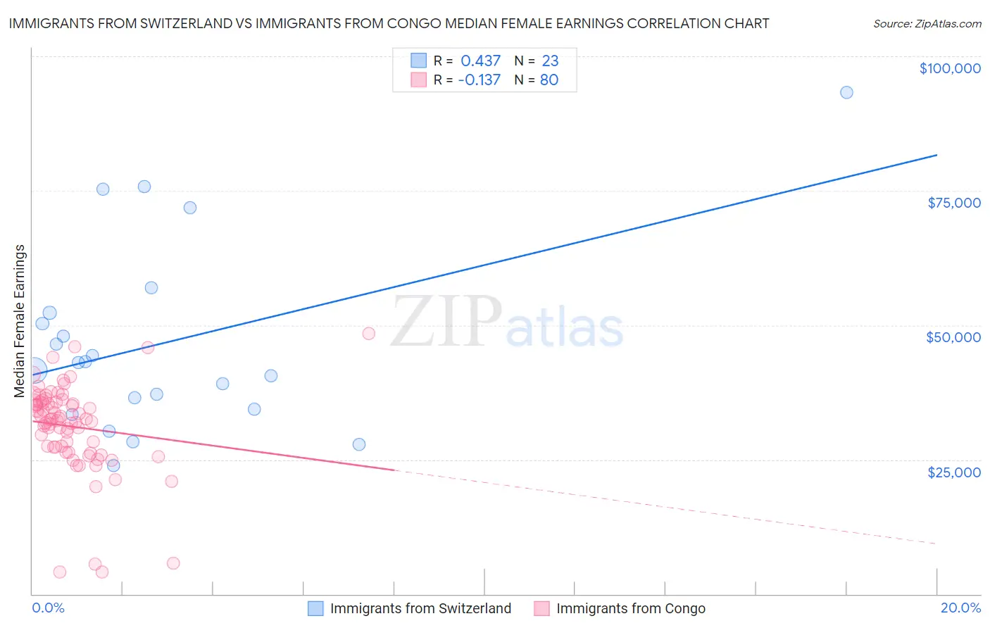 Immigrants from Switzerland vs Immigrants from Congo Median Female Earnings