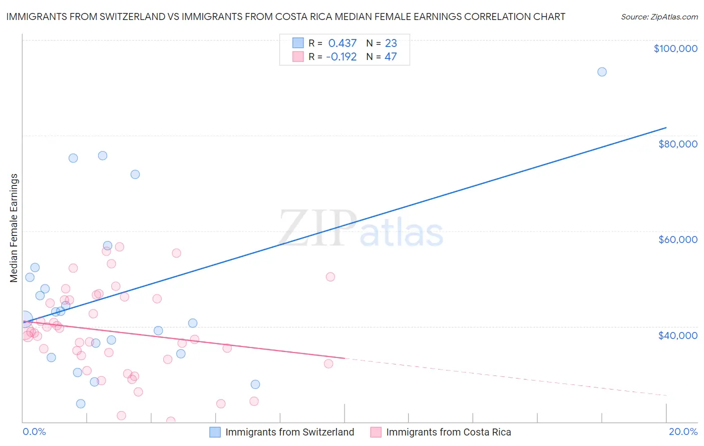 Immigrants from Switzerland vs Immigrants from Costa Rica Median Female Earnings