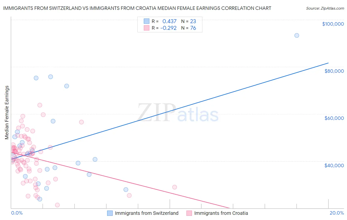 Immigrants from Switzerland vs Immigrants from Croatia Median Female Earnings