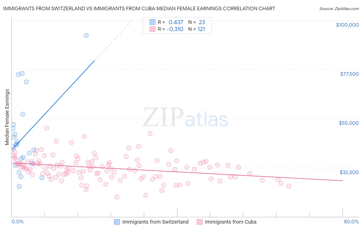 Immigrants from Switzerland vs Immigrants from Cuba Median Female Earnings