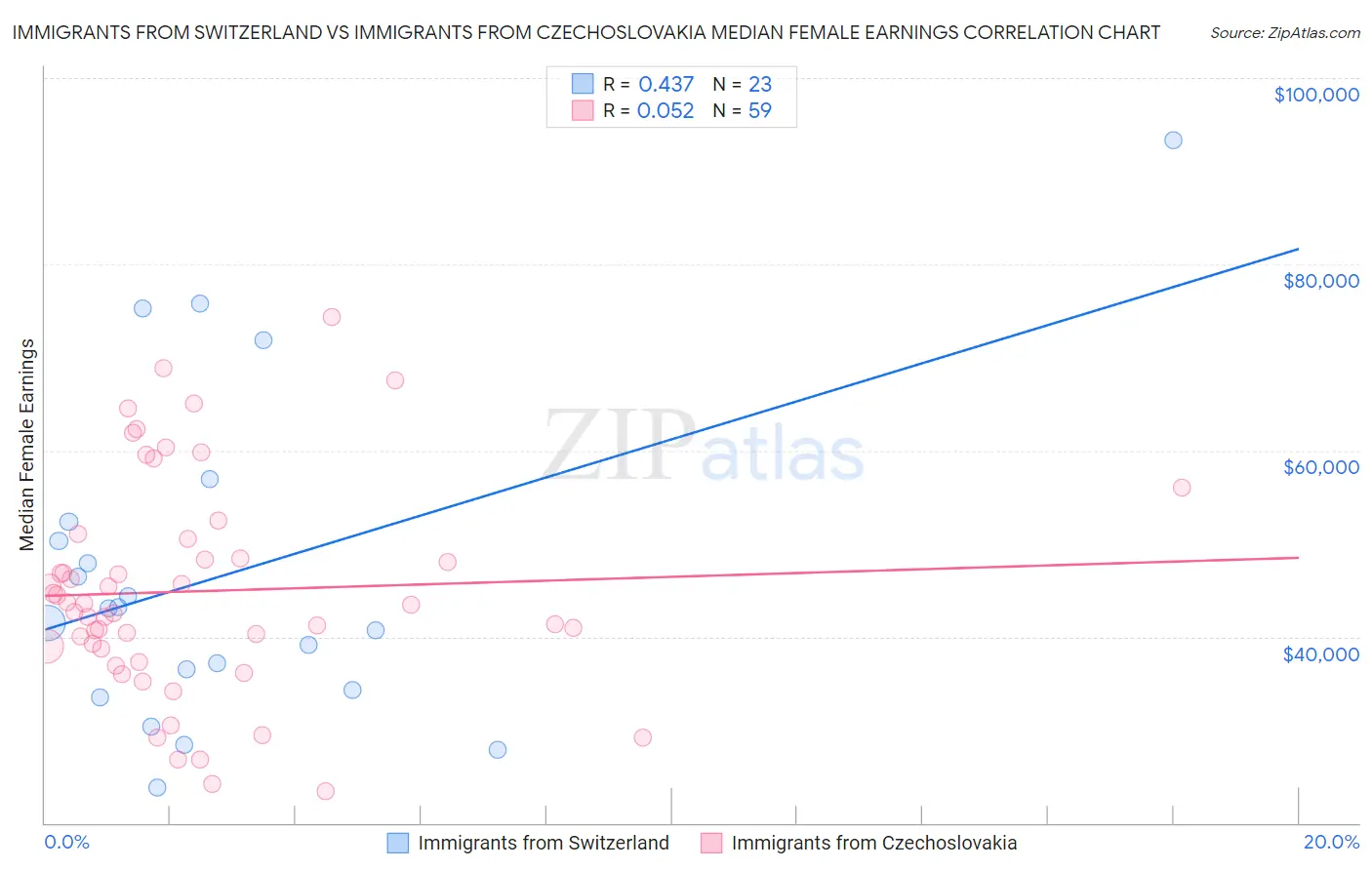 Immigrants from Switzerland vs Immigrants from Czechoslovakia Median Female Earnings