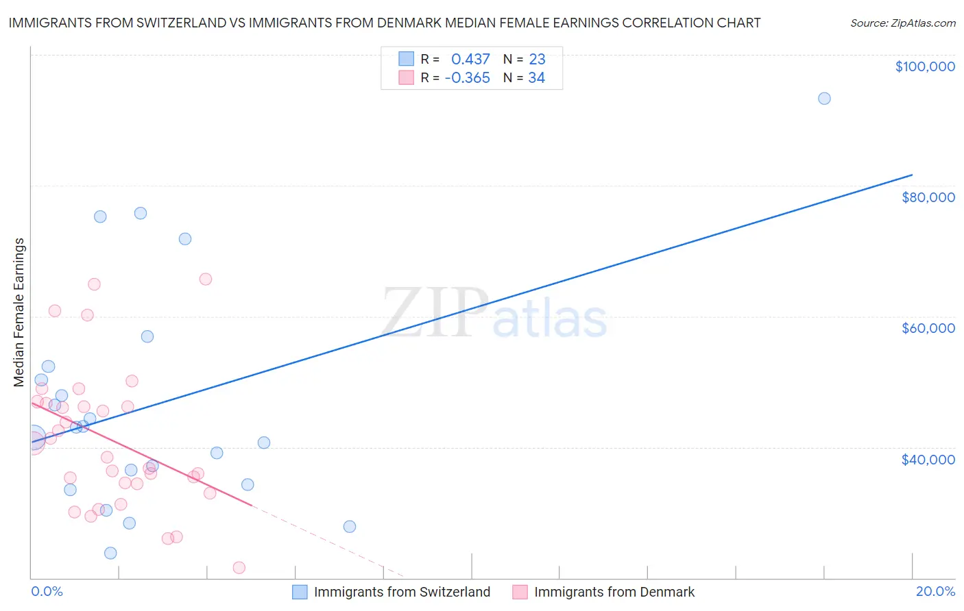 Immigrants from Switzerland vs Immigrants from Denmark Median Female Earnings