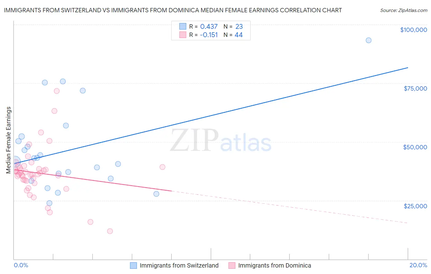 Immigrants from Switzerland vs Immigrants from Dominica Median Female Earnings