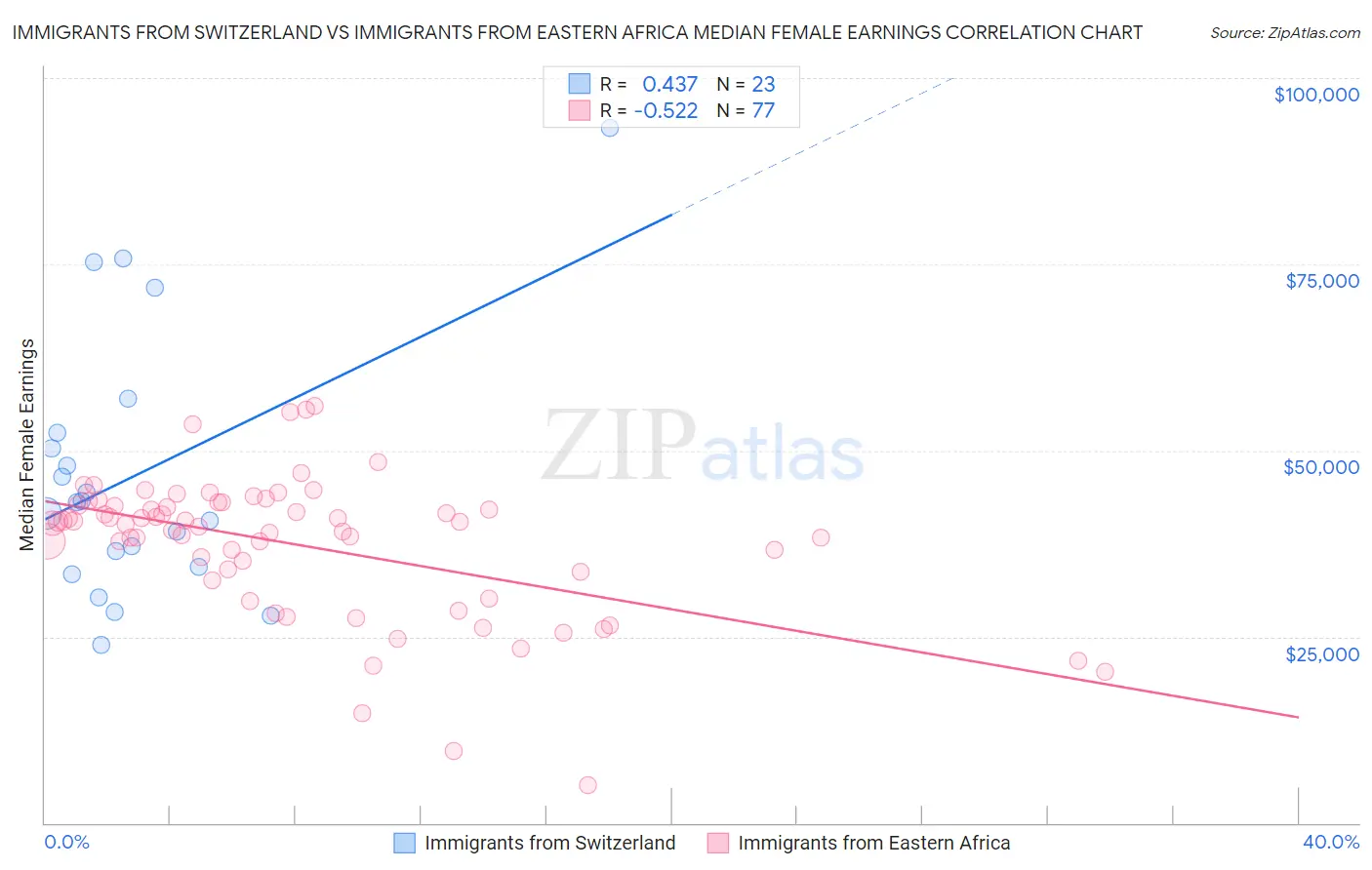 Immigrants from Switzerland vs Immigrants from Eastern Africa Median Female Earnings