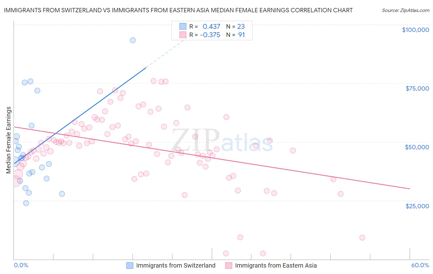 Immigrants from Switzerland vs Immigrants from Eastern Asia Median Female Earnings