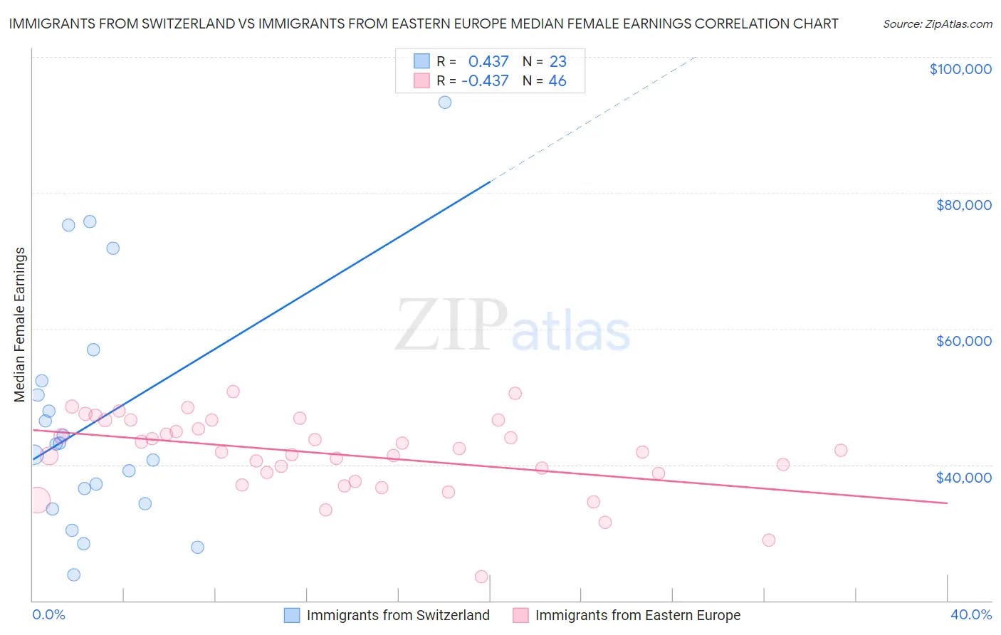 Immigrants from Switzerland vs Immigrants from Eastern Europe Median Female Earnings