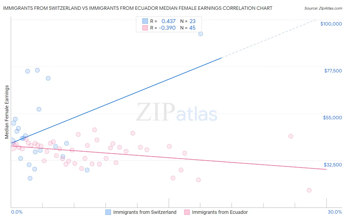 Immigrants from Switzerland vs Immigrants from Ecuador Median Female Earnings