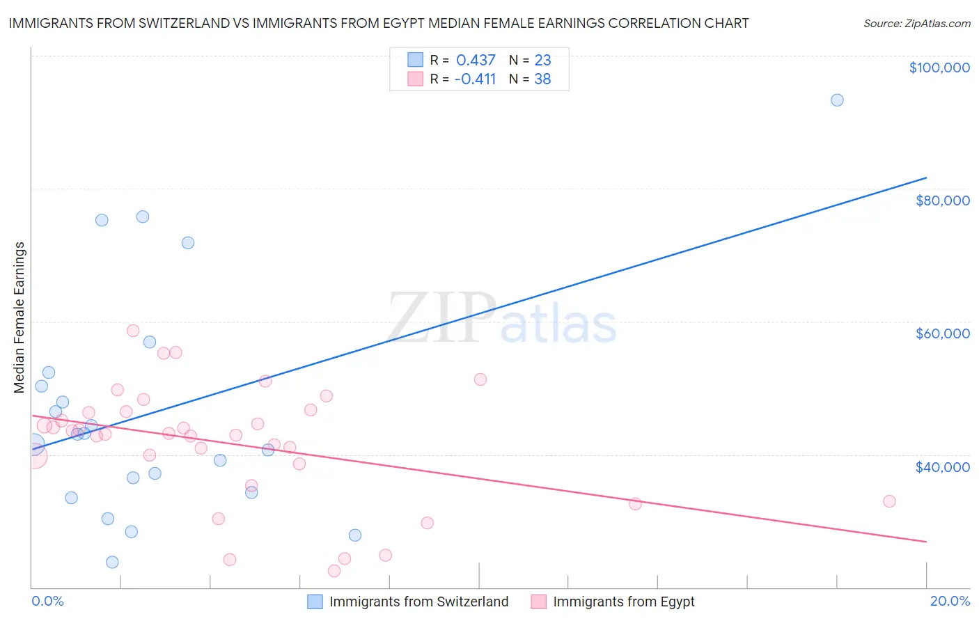 Immigrants from Switzerland vs Immigrants from Egypt Median Female Earnings