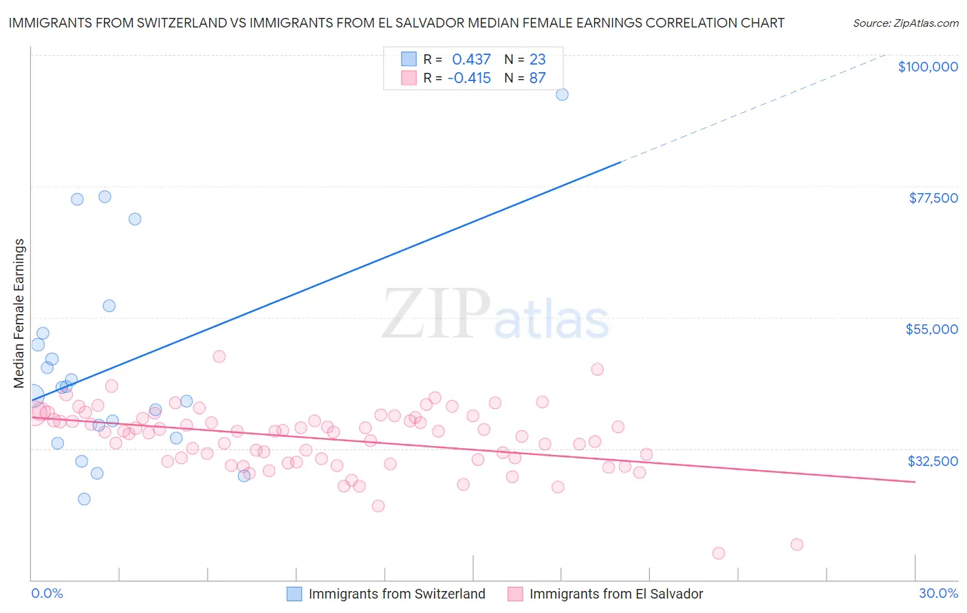 Immigrants from Switzerland vs Immigrants from El Salvador Median Female Earnings