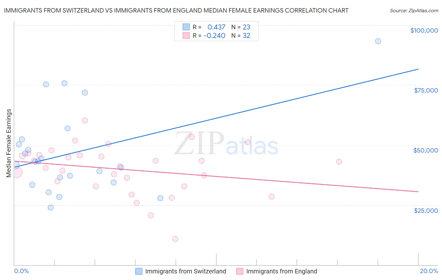 Immigrants from Switzerland vs Immigrants from England Median Female Earnings