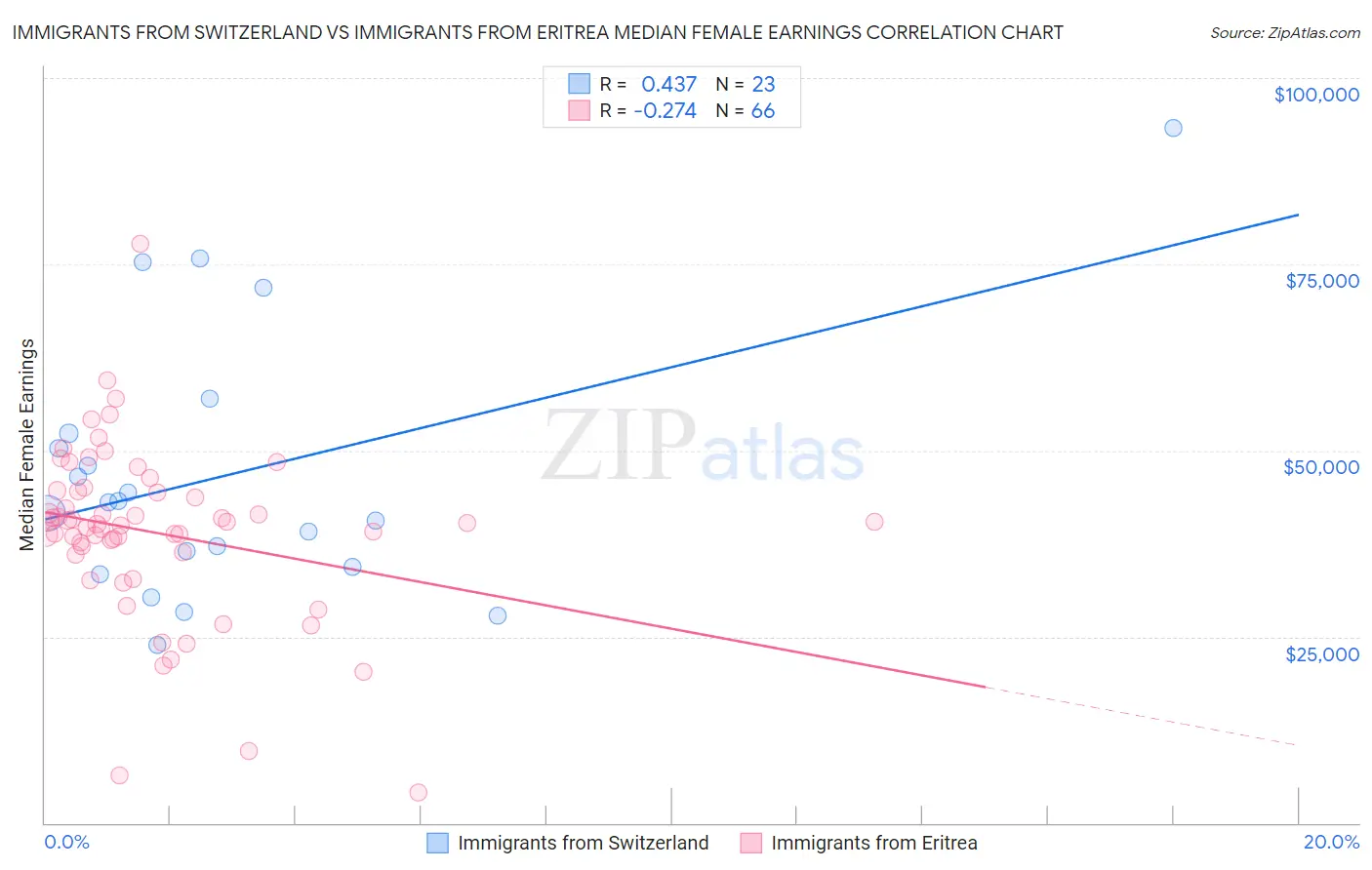 Immigrants from Switzerland vs Immigrants from Eritrea Median Female Earnings