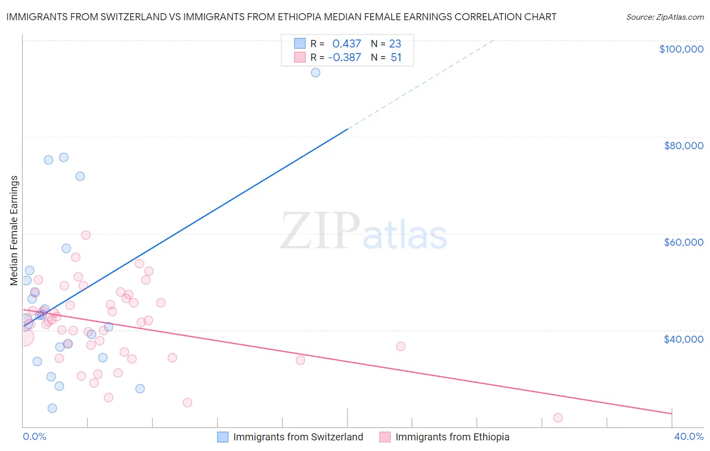 Immigrants from Switzerland vs Immigrants from Ethiopia Median Female Earnings