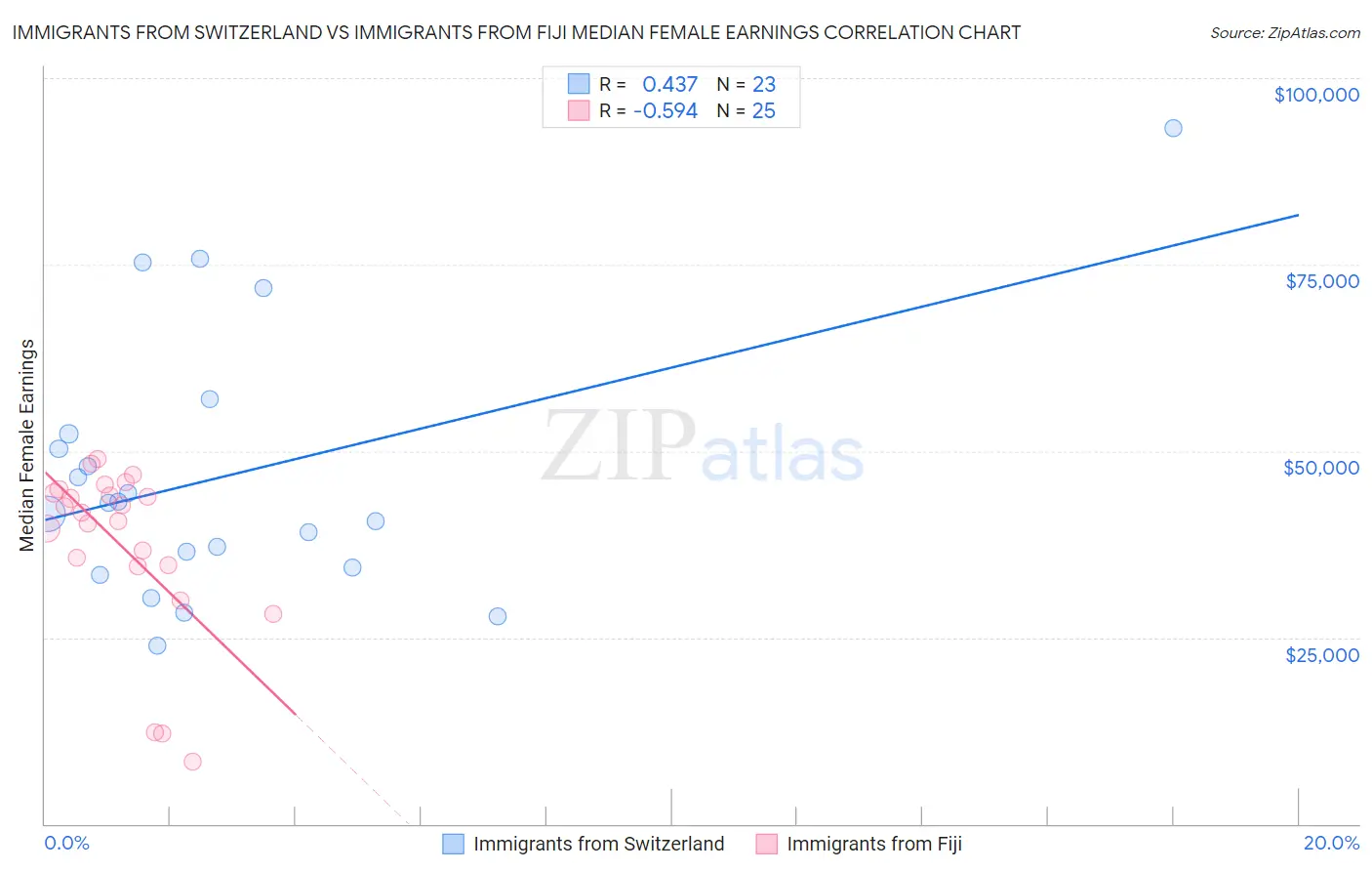 Immigrants from Switzerland vs Immigrants from Fiji Median Female Earnings