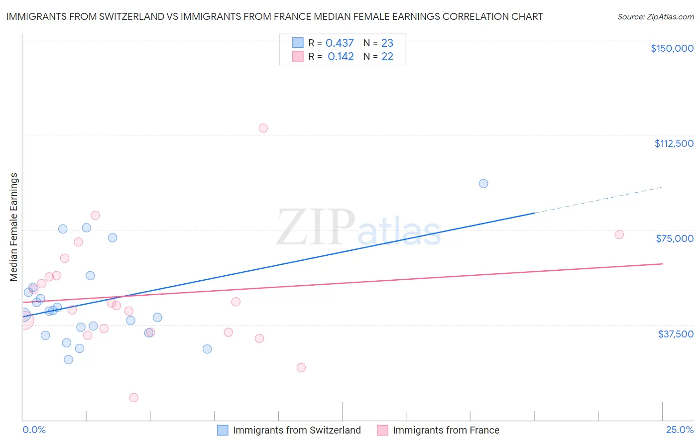 Immigrants from Switzerland vs Immigrants from France Median Female Earnings