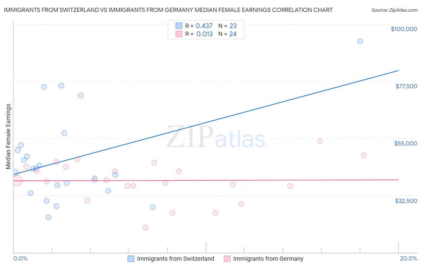 Immigrants from Switzerland vs Immigrants from Germany Median Female Earnings