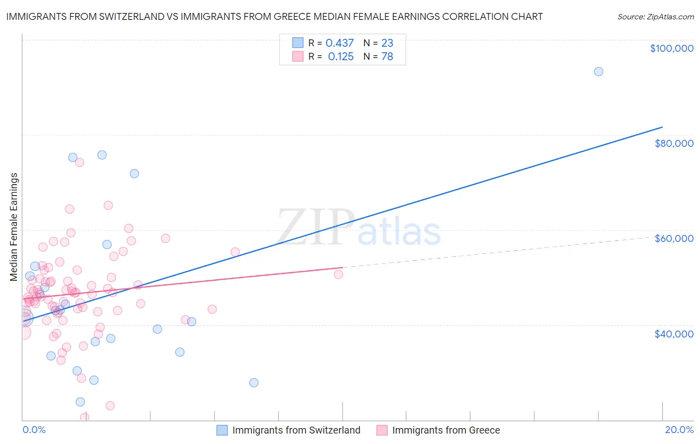 Immigrants from Switzerland vs Immigrants from Greece Median Female Earnings