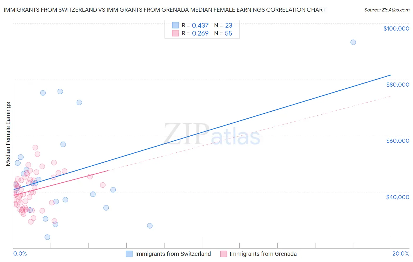 Immigrants from Switzerland vs Immigrants from Grenada Median Female Earnings