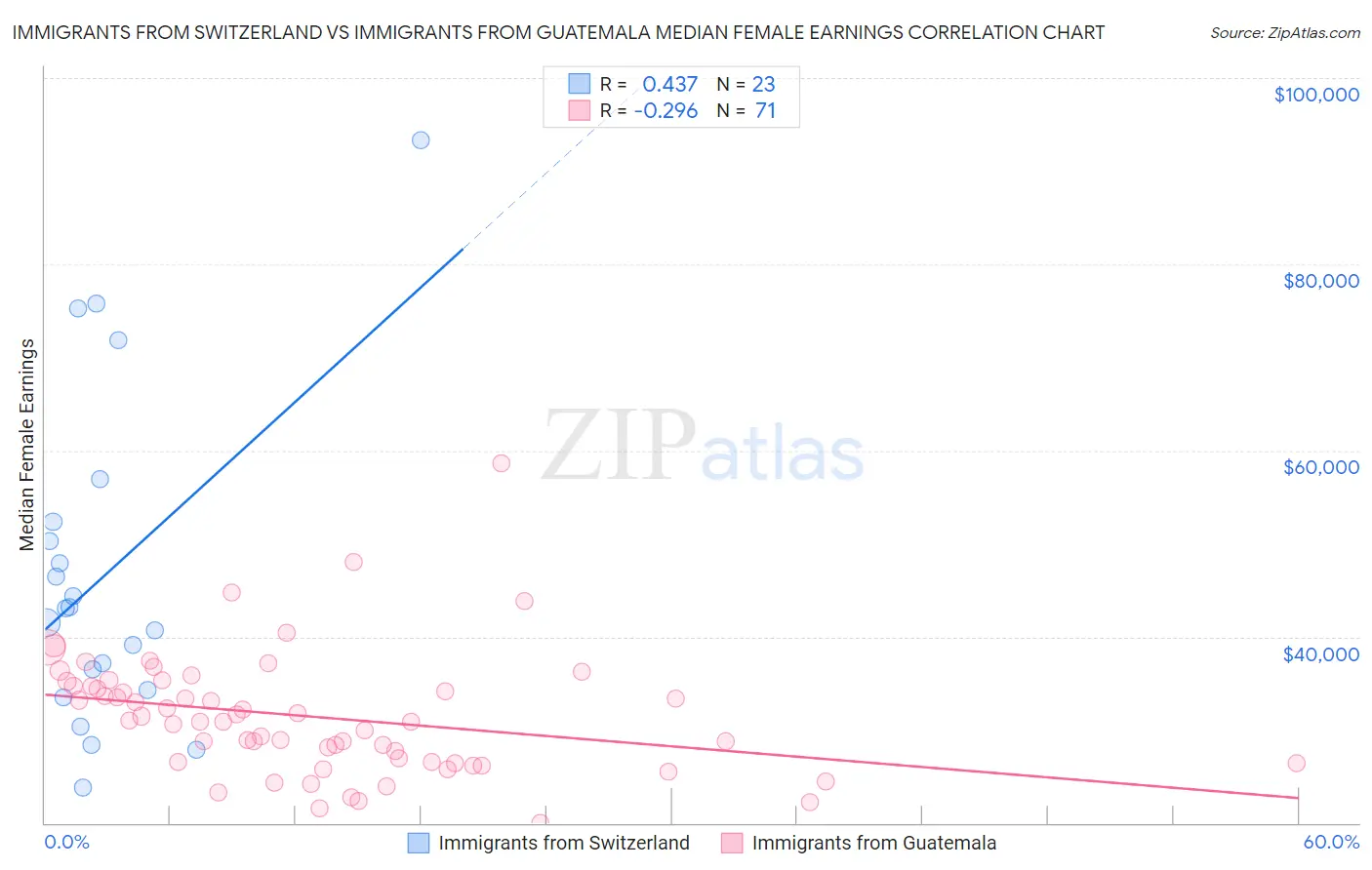 Immigrants from Switzerland vs Immigrants from Guatemala Median Female Earnings