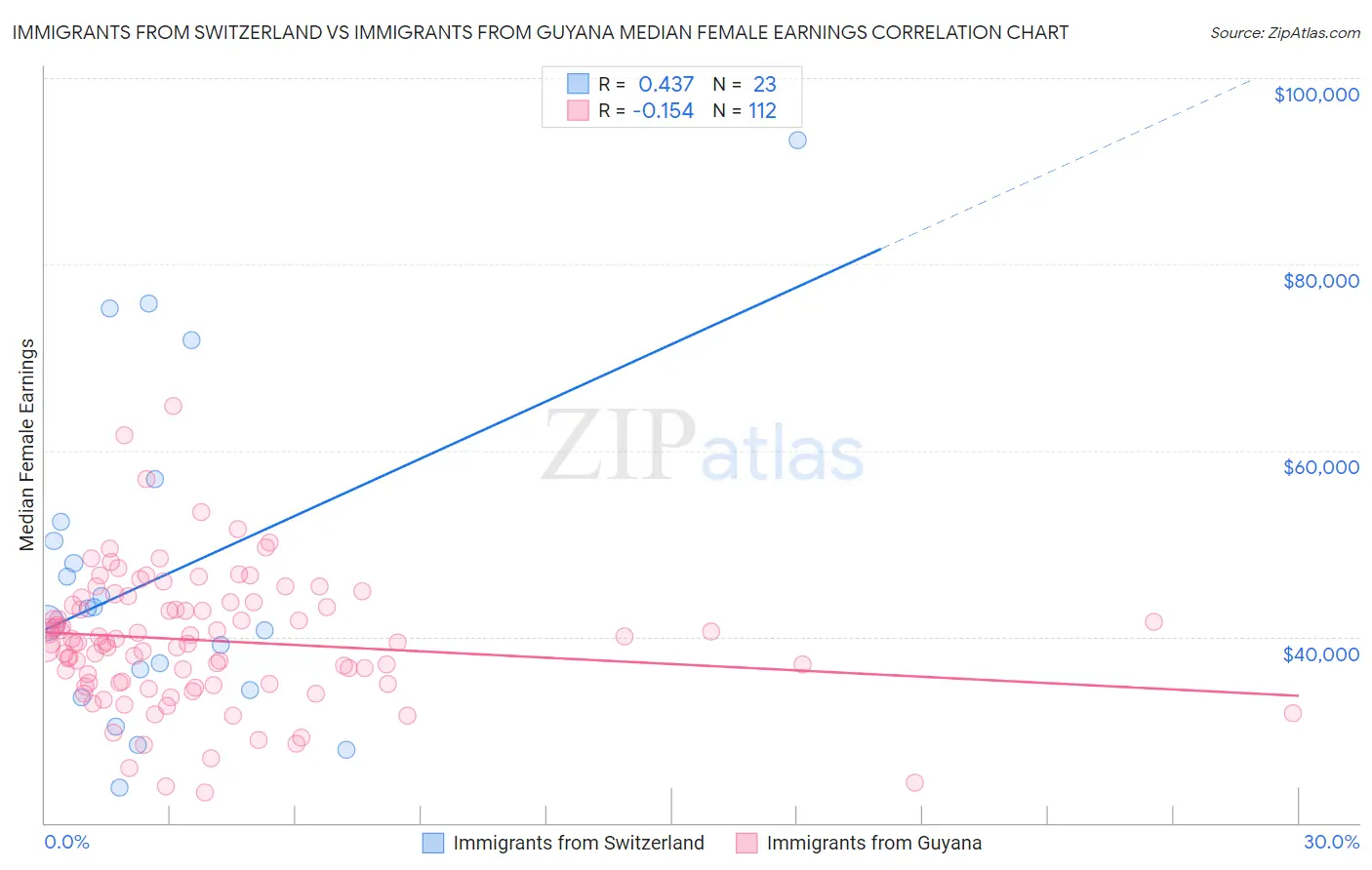 Immigrants from Switzerland vs Immigrants from Guyana Median Female Earnings