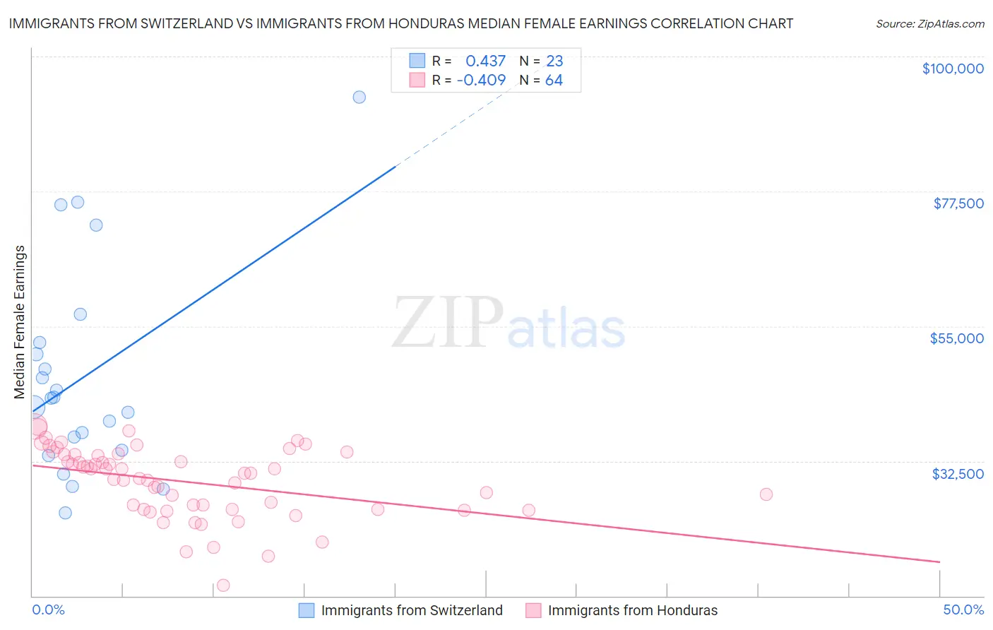 Immigrants from Switzerland vs Immigrants from Honduras Median Female Earnings