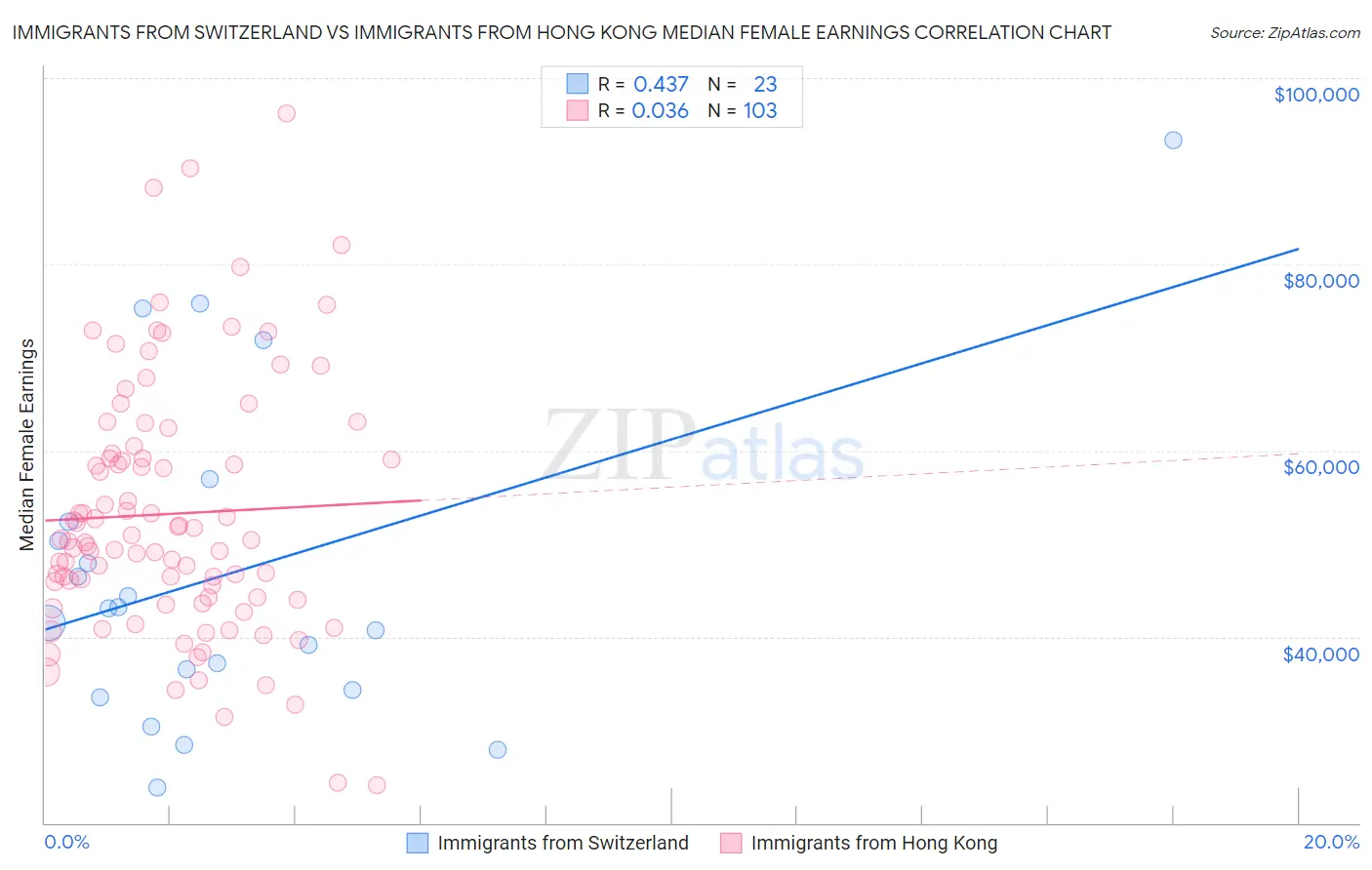 Immigrants from Switzerland vs Immigrants from Hong Kong Median Female Earnings