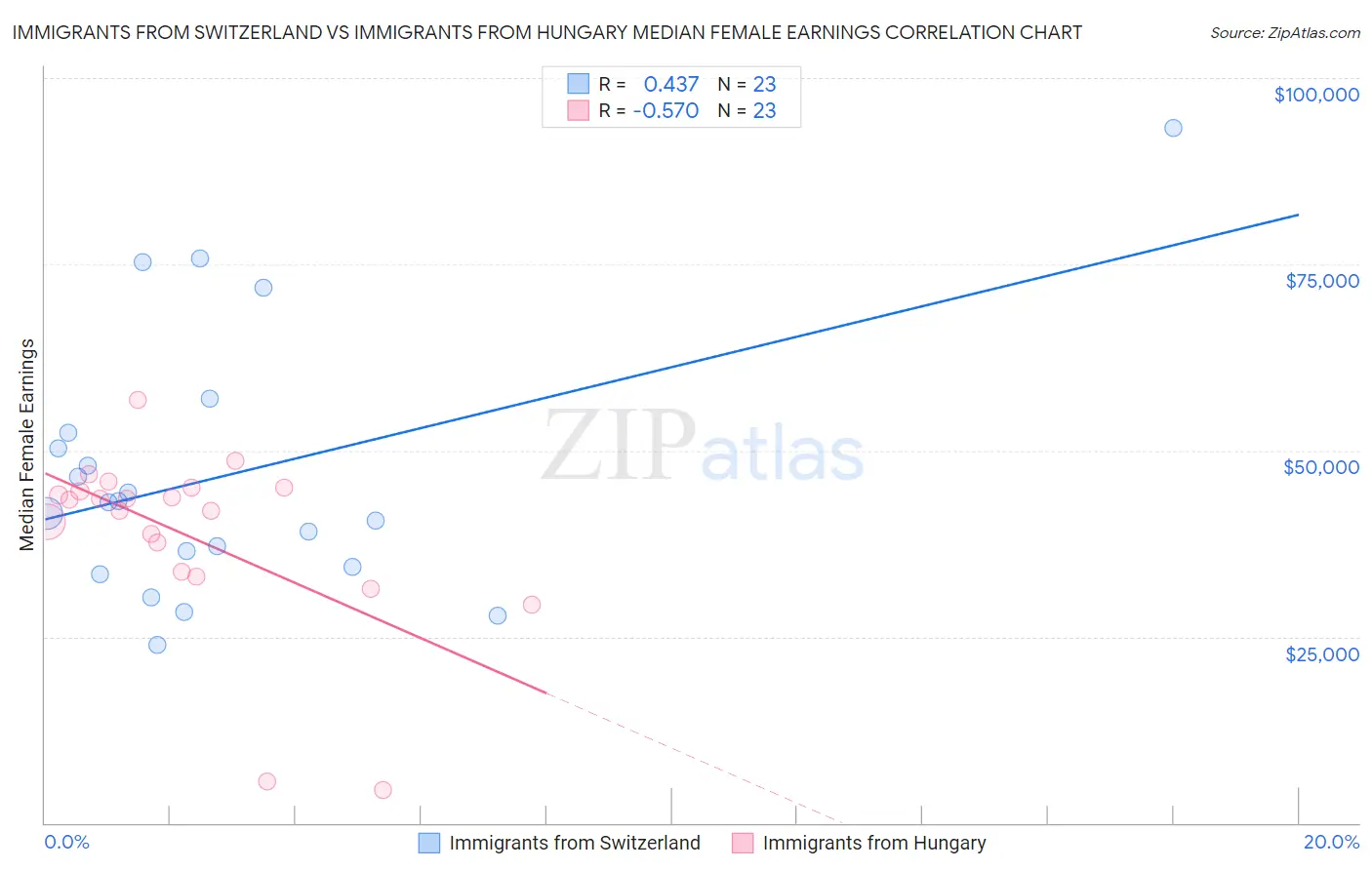 Immigrants from Switzerland vs Immigrants from Hungary Median Female Earnings