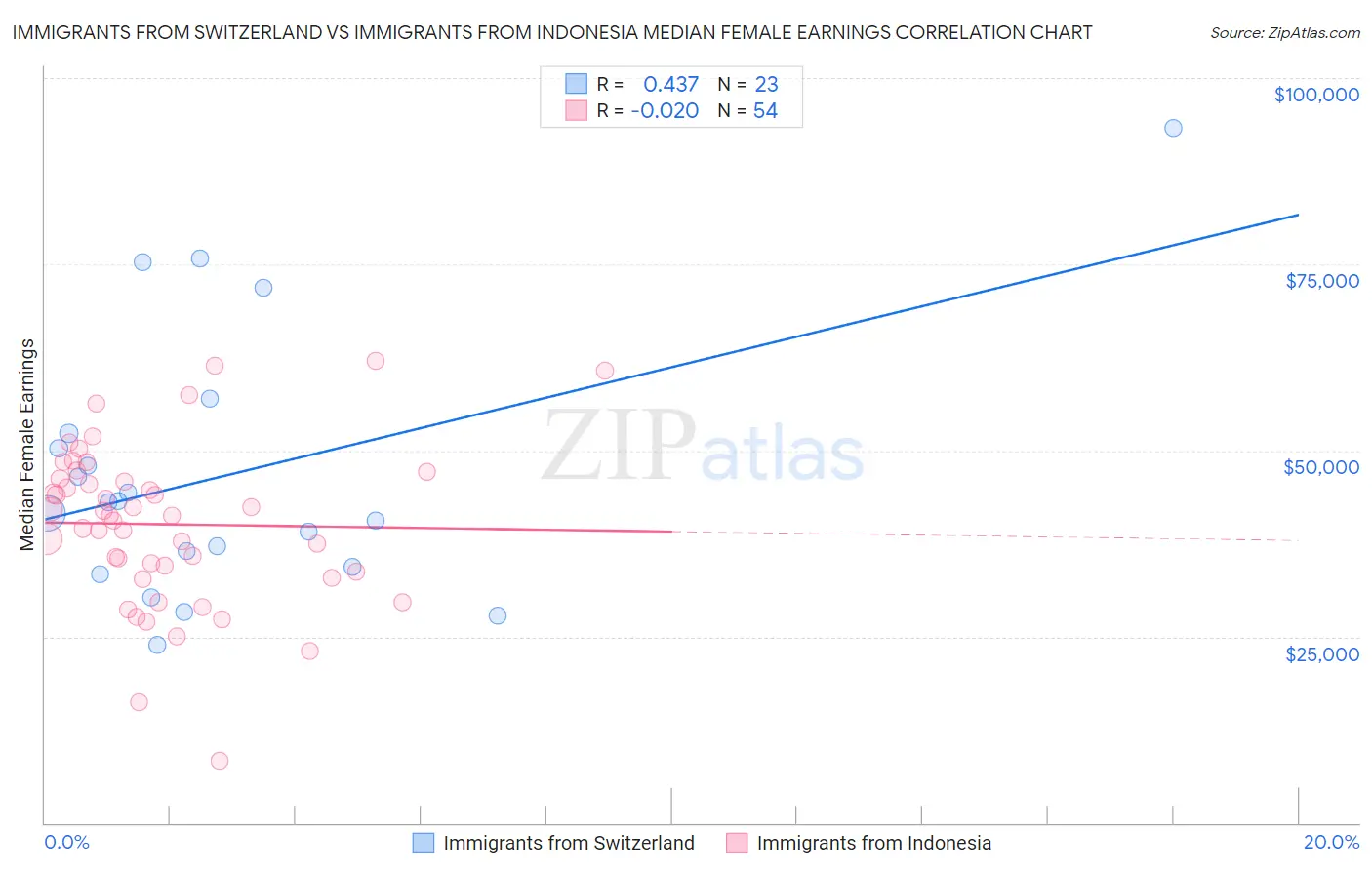 Immigrants from Switzerland vs Immigrants from Indonesia Median Female Earnings