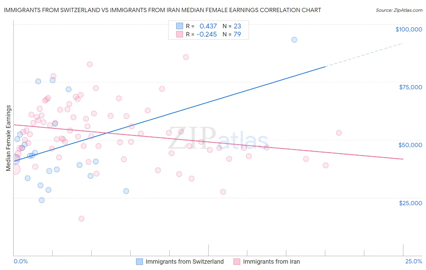 Immigrants from Switzerland vs Immigrants from Iran Median Female Earnings