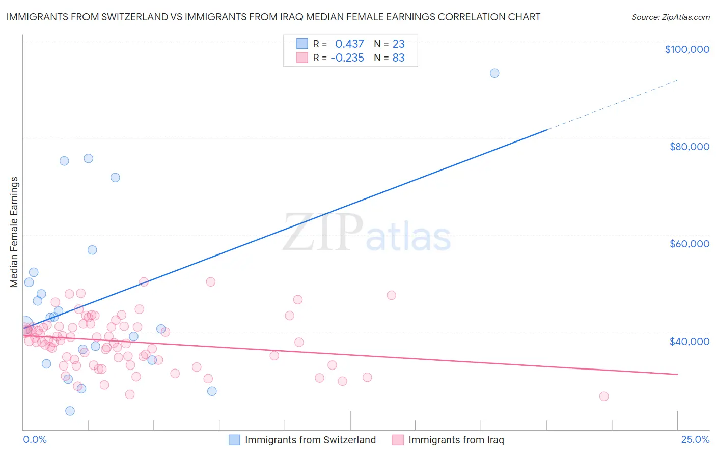 Immigrants from Switzerland vs Immigrants from Iraq Median Female Earnings