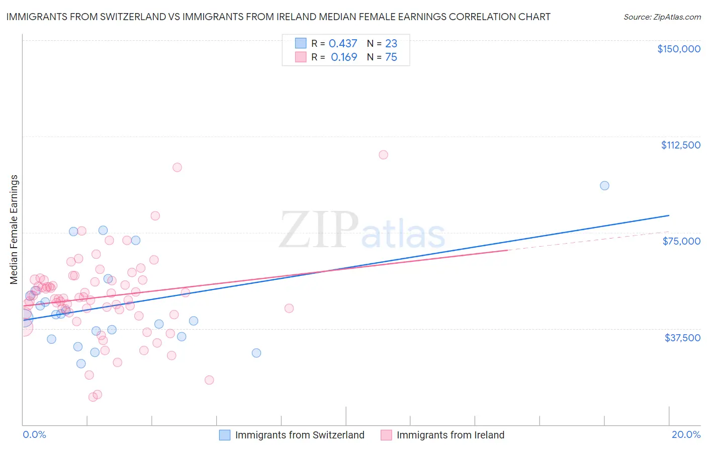 Immigrants from Switzerland vs Immigrants from Ireland Median Female Earnings