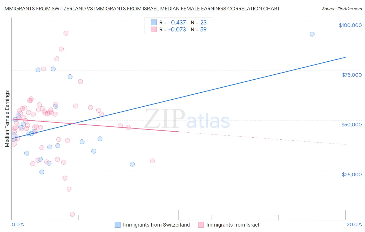 Immigrants from Switzerland vs Immigrants from Israel Median Female Earnings