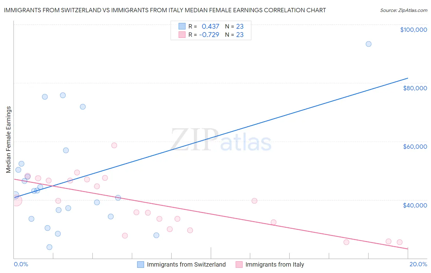 Immigrants from Switzerland vs Immigrants from Italy Median Female Earnings