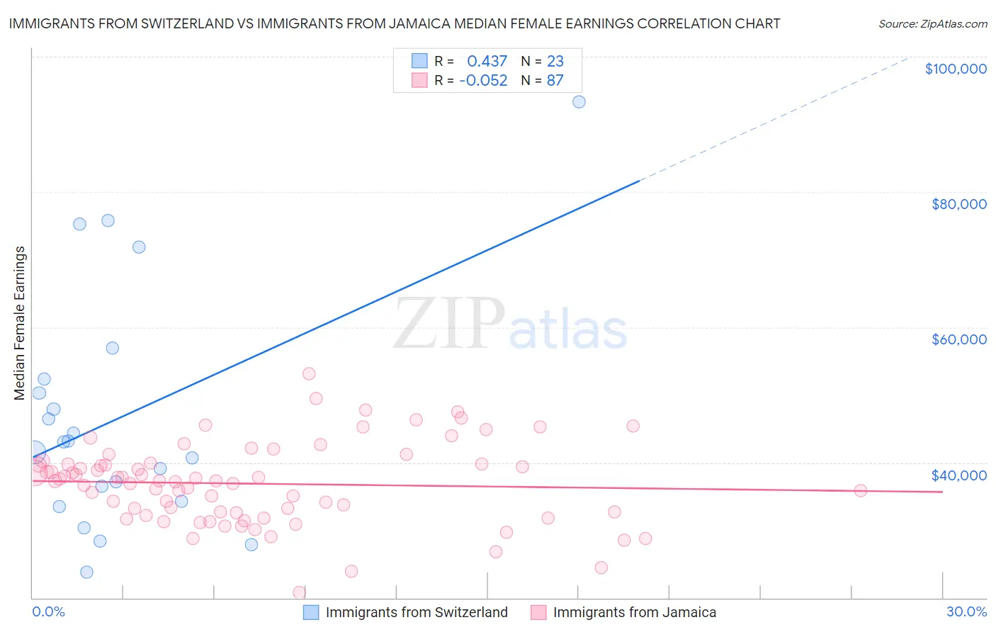 Immigrants from Switzerland vs Immigrants from Jamaica Median Female Earnings