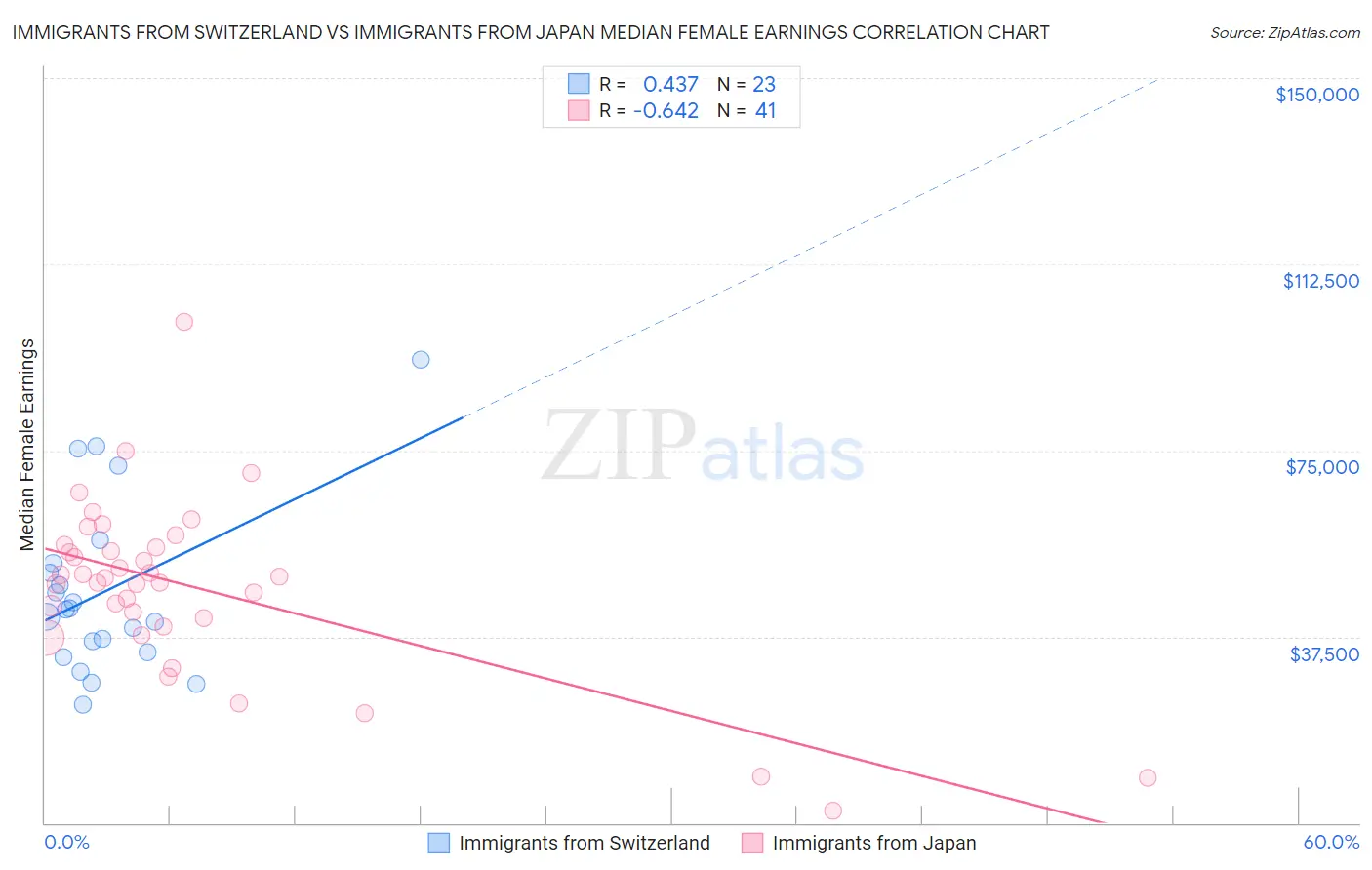 Immigrants from Switzerland vs Immigrants from Japan Median Female Earnings