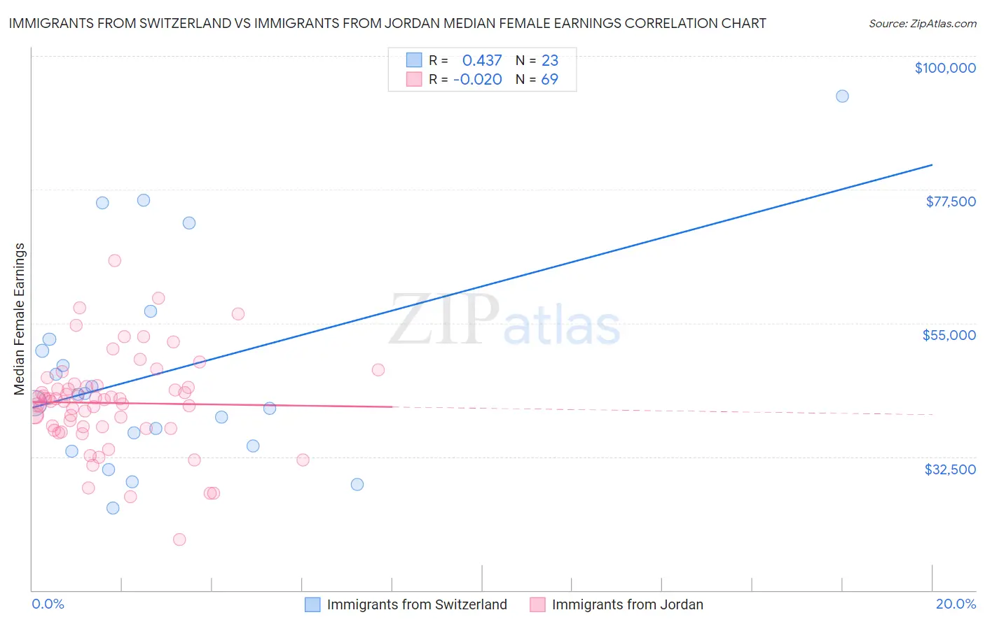 Immigrants from Switzerland vs Immigrants from Jordan Median Female Earnings