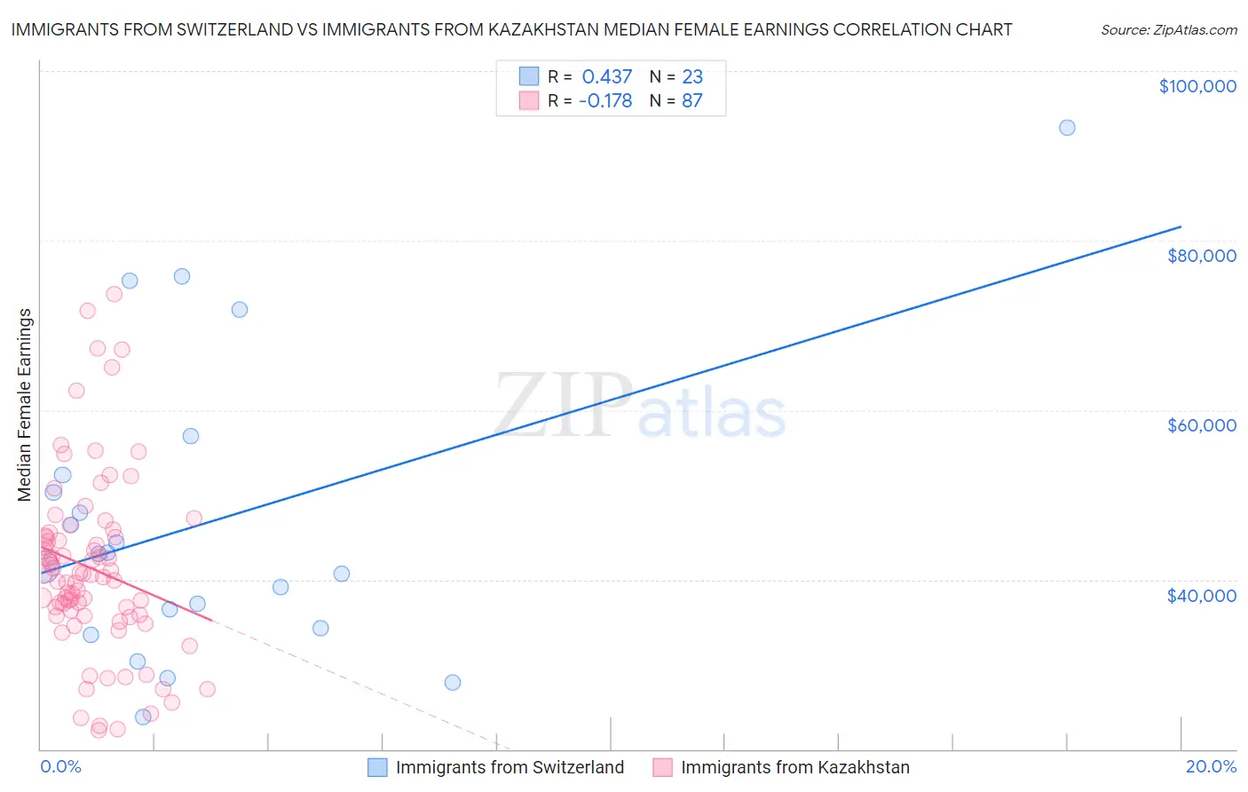 Immigrants from Switzerland vs Immigrants from Kazakhstan Median Female Earnings