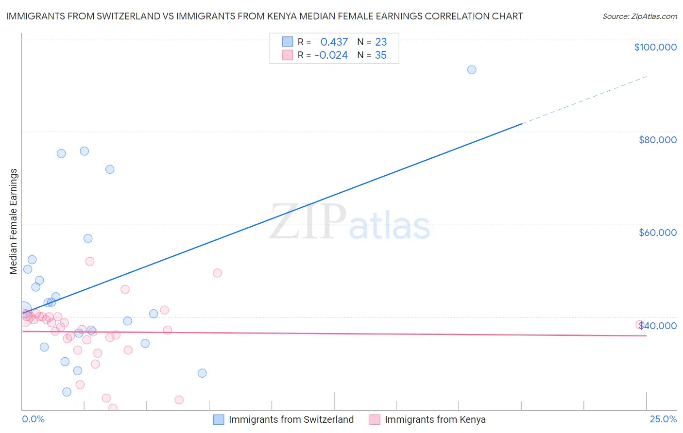 Immigrants from Switzerland vs Immigrants from Kenya Median Female Earnings