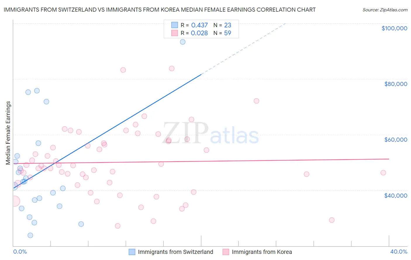 Immigrants from Switzerland vs Immigrants from Korea Median Female Earnings