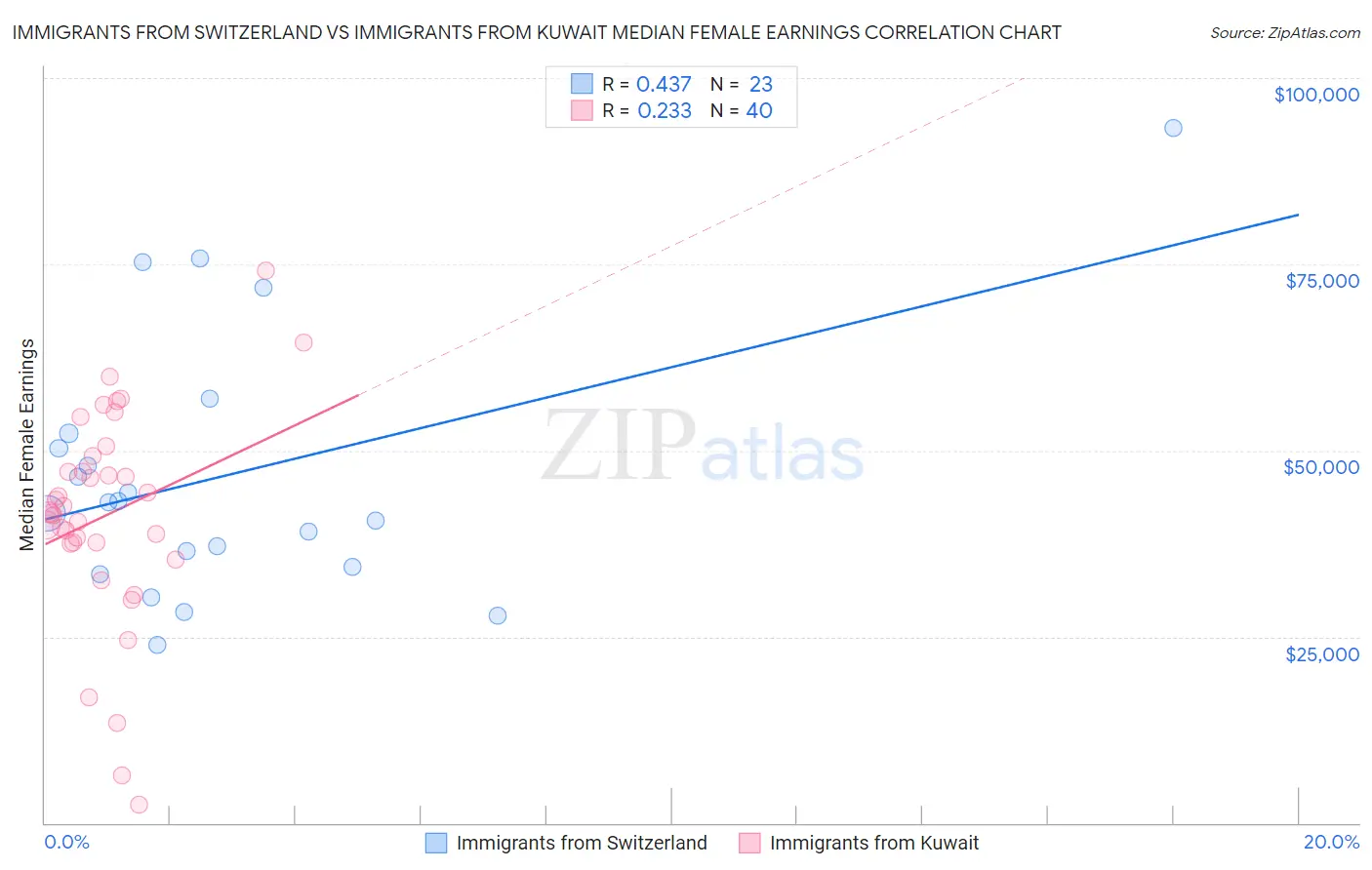 Immigrants from Switzerland vs Immigrants from Kuwait Median Female Earnings