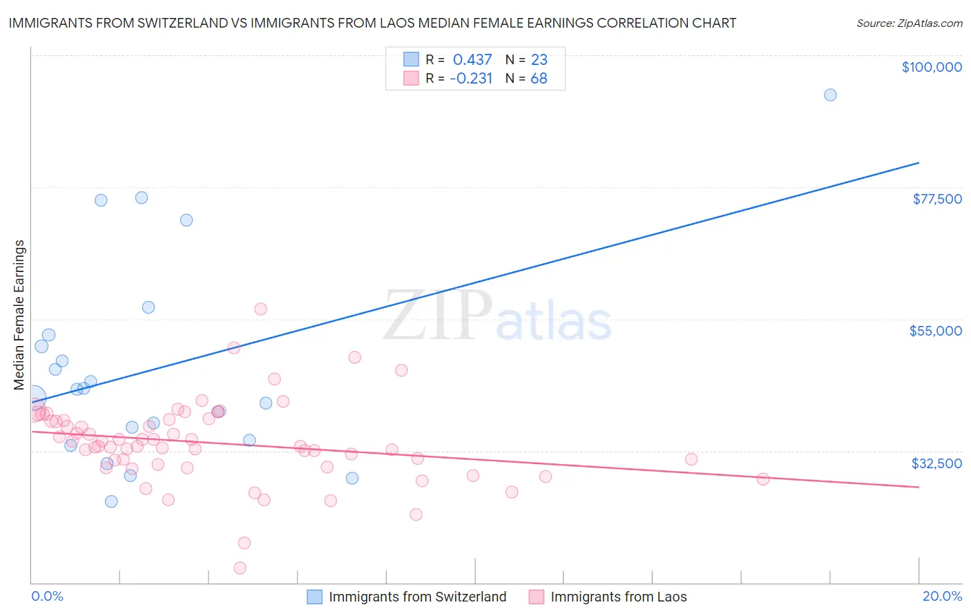 Immigrants from Switzerland vs Immigrants from Laos Median Female Earnings