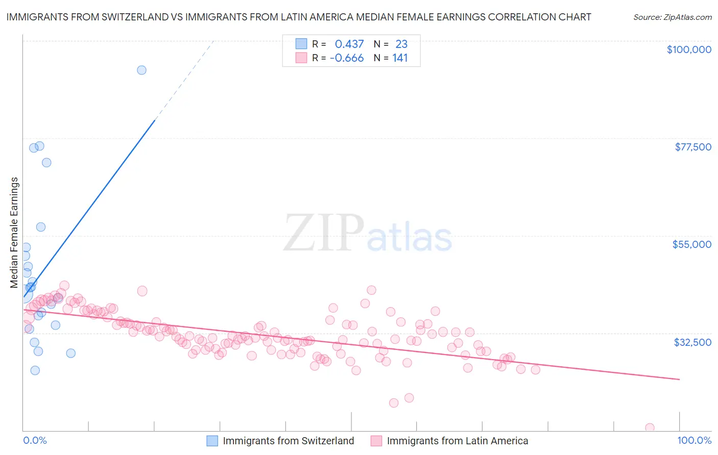 Immigrants from Switzerland vs Immigrants from Latin America Median Female Earnings